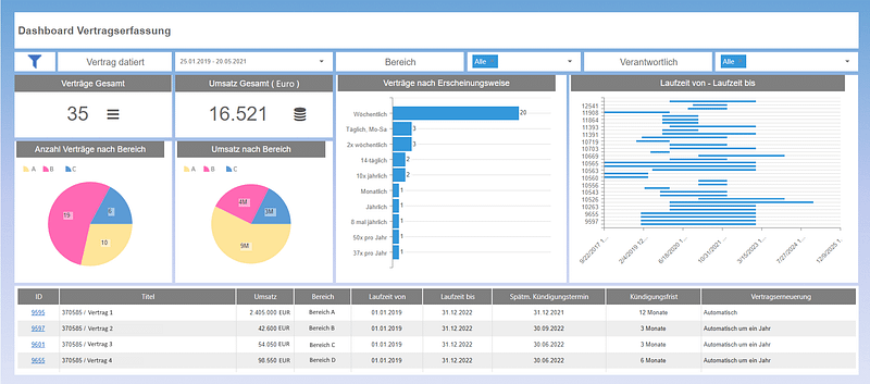Data needs to be maintained, cleaned and constantly updated - keep your dashboards current in real time with MSO's meaningful reports.
