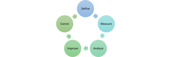 DMAIC ist der Kernprozess des Qualitätsmanagement-Systems Six Sigma.
