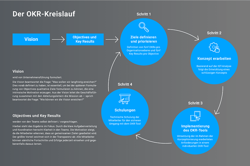 Der MSO-OKR-Objectives-and-Key-Results-Kreislauf